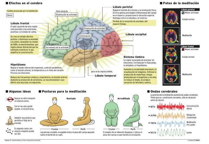 O que acontece depois da meditação?