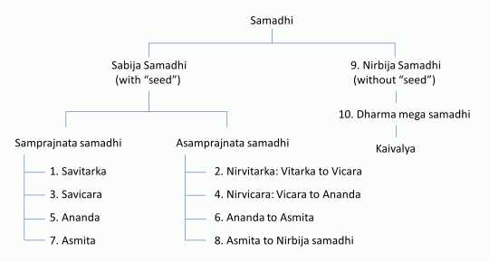 Os estágios do Samadhi na yoga