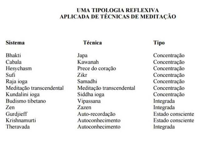 Quais são os tipos de meditação?